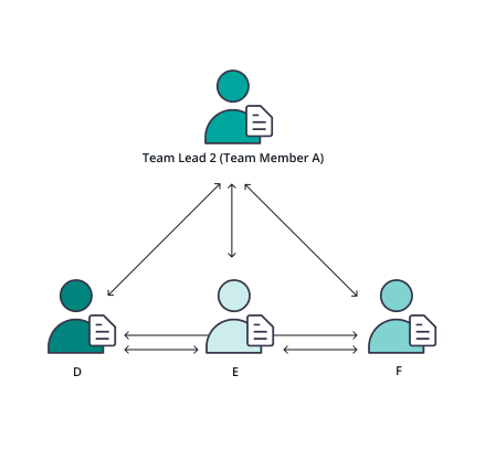 Second Level Team Configuration